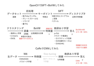 OpenCVでSIFT+BoVWしてみた
データセット
前処理
・格子点orランダム
・グレートスケール化
・リサイズ
・量子化
キーポイント
SIFT
ディスクリプタ
語彙
クラスタリング
・教師なし学習
・k-means
・EM法
勾配方向ヒストグラム
↓変換
ベクトル
(辞書)
単語の代表点
BoVW
出現頻度の計算
特徴量
x
教師あり学習
y=f(x)
パラメータ最適化
・ロジスティック回帰
・SVM(線形カーネル)
・SVM(HIK)
答え
y
CaﬀeでCNNしてみた
生データ 特徴量
近傍の特徴量特徴点画像
NN
CNN(SGD)
パラメータ学習
x
ﬁne-tuning
別データセット
で学習
頑健
特徴量150次元
100クラス識別
答え
yな特徴量
教師あり学習
BoVW+HIK
エラー率：50%
CNN
エラー率：15%
基底ベクトルのこと
係数行列
 