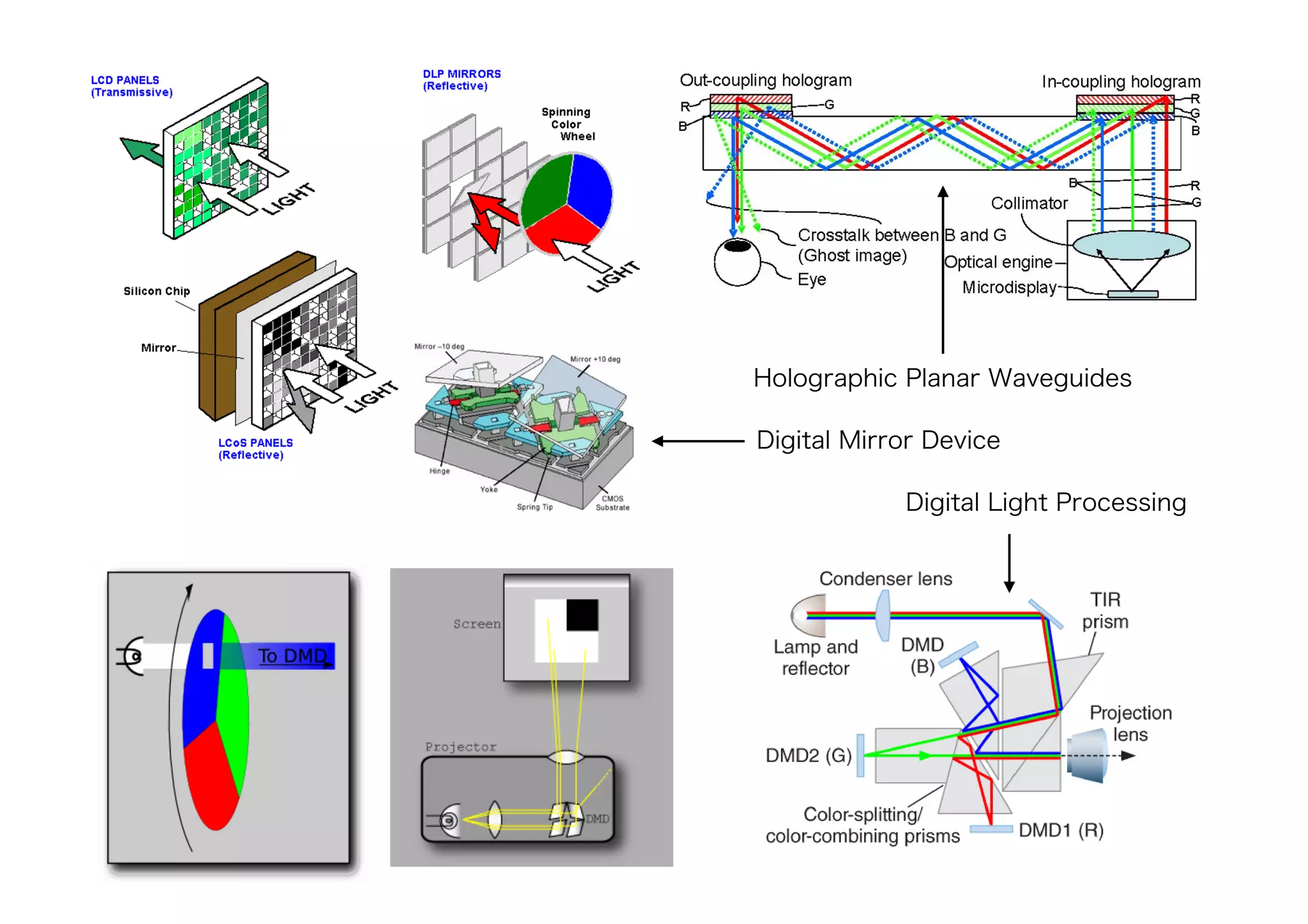 Holographic Planar Waveguides
Digital Light Processing
Digital Mirror Device
 
