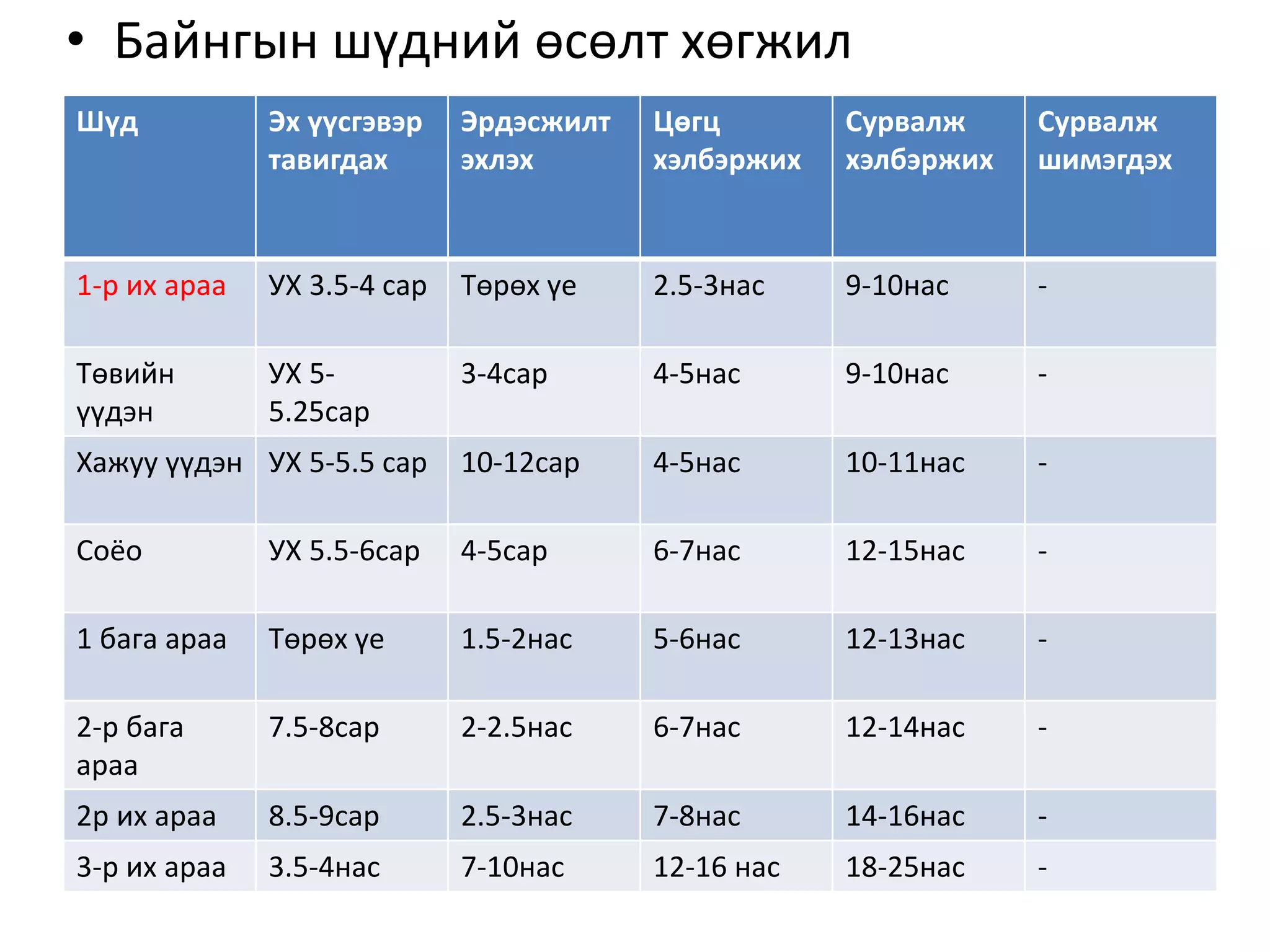 шүдний өсөлт хөгжил | PPT