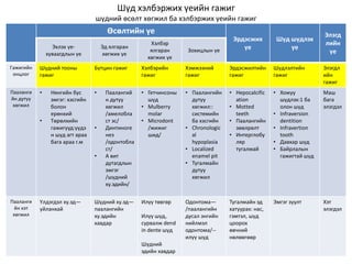 Шүд хэлбэржих үеийн гажиг
шүдний өсөлт хөгжил ба хэлбэржих үеийн гажиг
Өсөлтийн үе
Эрдэсжих
үе
Шүд шүдлэх
үе
Элэгд
лийн
үе
Эхлэх үе-
хуваагдлын үе
Эд ялгаран
хөгжих үе
Хэлбэр
ялгаран
хөгжих үе
Зохицлын үе
Гажигийн
онцлог
Шүдний тооны
гажиг
Бүтцин гажиг Хэлбэрийн
гажиг
Хэмжээний
гажиг
Эрдэсжилтийн
гажиг
Шүдлэлтийн
гажиг
Элэгдл
ийн
гажиг
Пааланги
йн дутуу
хөгжил
• Нянгийн бус
эмгэг: хэсгийн
болон
ерөнхий
• Төрөлхийн
гажигууд:үүдэ
н шүд агт араа
бага араа г.м
• Паалангий
н дутуу
хөгжил
/амелобла
ст эс/
• Динтиноге
нез
/одонтобла
ст/
• А вит
дутагдлын
эмгэг
/шүдний
ху.эдийн/
• Гетчинсоны
шүд
• Mulberry
molar
• Microdont
/жижиг
шид/
• Паалангийн
дутуу
хөгжил::
системийн
ба хэсгийн
• Chronologic
al
hypoplasia
• Localized
enamel pit
• Тугалмайн
дутуу
хөгжил
• Hepocalcific
ation
• Motted
teeth
• Паалангийн
зөөлрөлт
• Интерглобу
ляр
тугалмай
• Хожуу
шүдлэх:1 ба
олон шүд
• Infraversion
dentition
• Infravertion
tooth
• Давхар шүд
• Байрлалын
гажигтай шүд
Маш
бага
элэгдэл
Пааланги
йн хэт
хөгжил
Үлдэгдэл ху.эд—
уйланхай
Шүдний ху.эд—
паалангийн
ху.эдийн
хавдар
Илүү төвгөр
Илүү шүд,
сурвалж dend
in dente шүд
Шүдний
эдийн хавдар
Одонтома—
/паалангийн
дусал энгийн
нийлмэл
одонтома/--
илүү шүд
Тугалмайн эд
хатуурах: нас,
гэмтэл, шүд
цоорох
өвчний
нөлөөгөөр
Эмгэг зуулт Хэт
элэгдэл
 