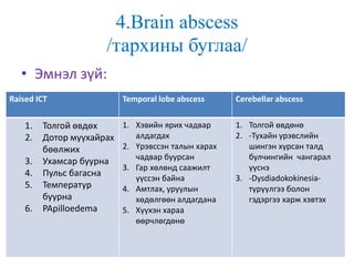 4.Brain abscess
/тархины буглаа/
• Эмнэл зүй:
Raised ICT Temporal lobe abscess Cerebellar abscess
1. Толгой өвдөх
2. Дотор муухайрах
бөөлжих
3. Ухамсар буурна
4. Пульс багасна
5. Температур
буурна
6. PApilloedema
1. Хэвийн ярих чадвар
алдагдах
2. Үрэвссэн талын харах
чадвар буурсан
3. Гар хөлөнд саажилт
үүссэн байна
4. Амтлах, уруулын
хөдөлгөөн алдагдана
5. Хүүхэн хараа
өөрчлөгдөнө
1. Толгой өвдөнө
2. -Тухайн үрэвслийн
шингэн хурсан талд
булчингийн чангарал
үүснэ
3. -Dysdiadokokinesia-
түрүүлгээ болон
гэдэргээ харж хэвтэх
 