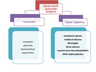 Дунд чихний
үрэвслийн
ХҮНДРЭЛ
Чамархайн
-mastoditis
-petrositis
-facial paralysis
-labyrinthitis
Гавал тархины
-extradural abscess
-Subdural abscess
-Meningitis
-Brain abscess
-Laterial sinus thrombophlebitis
-Otitic hydrocephalus
 