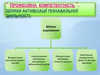 “ ПРОФЕСІЙНА КОМПЕТЕНТНІСТЬ “.
ШЛЯХИ АКТИВІЗАЦІЇ ПІЗНАВАЛЬНОЇ
ДІЯЛЬНОСТІ:
Шляхи
вирішення
Використання
програмно-педагог.
засобів
Удосконалення
комплексно-
методичного
забезпечення уроків
Використання
матеріалів
Інтернет-ресурсу
Комплексне
використання
форм та методів
навчання
 