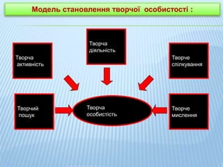 Творча
особистість
Творча
активність
Творче
спілкування
Творча
діяльність
Творче
мислення
Творчий
пошук
Модель становлення творчої особистості :
 
