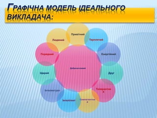 ГРАФІЧНА МОДЕЛЬ ІДЕАЛЬНОГО
ВИКЛАДАЧА:
Доброзичливий
Привітний
Терплячий
Енергійний
Друг
Толерантни
й
Компетентни
й
Інтелігент
Інтелектуал
Щирий
Порядний
Людяний
 