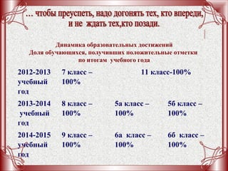 2012-2013
учебный
год
7 класс –
100%
11 класс-100%
2013-2014
учебный
год
8 класс –
100%
5а класс –
100%
5б класс –
100%
2014-2015
учебный
год
9 класс –
100%
6а класс –
100%
6б класс –
100%
Динамика образовательных достижений
Доля обучающихся, получивших положительные отметки
по итогам учебного года
 