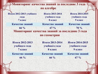Мониторинг качества знаний за последние 3 года
по алгебре
Итоги 2012-2013 учебного
года
7 класс
Итоги 2013-2014
учебного года
8 класс
Итоги 2014-2015
учебного года
9 класс
Качество знаний Качество знаний Качество знаний
66 % 67 % 70 %
Мониторинг качества знаний за последние 3 года
по геометрии
Итоги 2012-2013
учебного года
7 класс
Итоги 2013-2014
учебного года
8 класс
Итоги 2014-2015
учебного года
9 класс
Качество знаний Качество знаний Качество знаний
66 % 66 % 67 %
 
