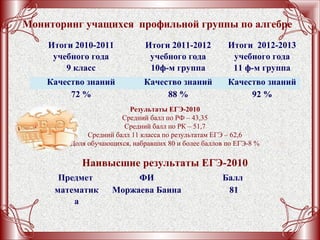 Мониторинг учащихся профильной группы по алгебре
Итоги 2010-2011
учебного года
9 класс
Итоги 2011-2012
учебного года
10ф-м группа
Итоги 2012-2013
учебного года
11 ф-м группа
Качество знаний Качество знаний Качество знаний
72 % 88 % 92 %
Результаты ЕГЭ-2010
Средний балл по РФ – 43,35
Средний балл по РК – 51,7
Средний балл 11 класса по результатам ЕГЭ – 62,6
Доля обучающихся, набравших 80 и более баллов по ЕГЭ-8 %
Наивысшие результаты ЕГЭ-2010
Предмет ФИ Балл
математик
а
Моржаева Баина 81
 