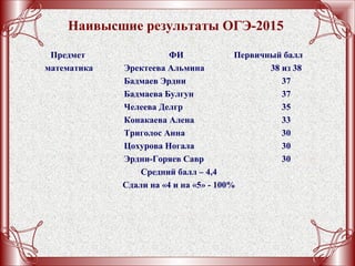 Наивысшие результаты ОГЭ-2015
Предмет ФИ Первичный балл
математика Эректеева Альмина 38 из 38
Бадмаев Эрдни 37
Бадмаева Булгун 37
Челеева Делгр 35
Конакаева Алена 33
Триголос Анна 30
Цохурова Ногала 30
Эрдни-Горяев Савр 30
Средний балл – 4,4
Сдали на «4 и на «5» - 100%
 