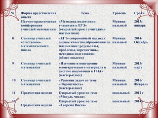 № Форма представления
опыта
Тема Уровень Сроки
Научно-практическая
конференция
учителей математики
«Методика подготовки
учащихся к ЕГЭ»
(открытый урок с учителями
математики)
Муници
пальный
2013г
январь
8 Семинар учителей
естественно-
математического
цикла
«ЕГЭ- современный подход к
оценке качества образования по
математике: результаты,
проблемы, перспективы,
методика подготовки»
(обмен опытом)
Муници
пальный
2014г
Октябрь
9 Семинар учителей
математики
«Изучение и повторение
геометрического материала в
системе подготовки к ГИА»
(мастер-класс)
Муници
пальный
2015г
март
10 Семинар учителей
математики
«Решение задач по теме
« Вероятность»
(мастер-класс)
Муници
пальный
2016г
Февраль
11 Предметная неделя Открытый урок по теме
«Модуль числа»
школьный 2012 г
12
Предметная неделя
Открытый урок по теме
«Теорема Виета»
школьный 2014 г
 