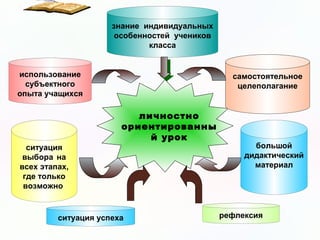 личностно
ориентированны
й урок
использование
субъектного
опыта учащихся
самостоятельное
целеполагание
ситуация
выбора на
всех этапах,
где только
возможно
большой
дидактический
материал
рефлексияситуация успеха
знание индивидуальных
особенностей учеников
класса
 
