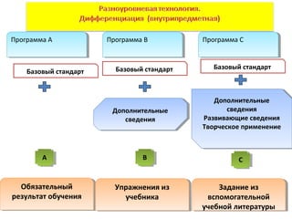 Программа АПрограмма А Программа ВПрограмма В Программа СПрограмма С
Базовый стандарт Базовый стандарт Базовый стандарт
Дополнительные
сведения
Дополнительные
сведения
Дополнительные
сведения
Развивающие сведения
Творческое применение
Дополнительные
сведения
Развивающие сведения
Творческое применение
АА ВВ СС
Обязательный
результат обучения
Обязательный
результат обучения
Упражнения из
учебника
Упражнения из
учебника
Задание из
вспомогательной
учебной литературы
Задание из
вспомогательной
учебной литературы
 