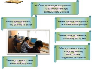 Учебная мотивация направлена
на самостоятельную
деятельность ученика
Работа должна принести
каждому ученику
лично для него
ощутимые результаты
Ученик должен понять,
что он пока не знает
Ученик должен определить
источники информации
Ученик должен понимать,
зачем ему это нужно
Ученик должен осознать
конечный результат
 