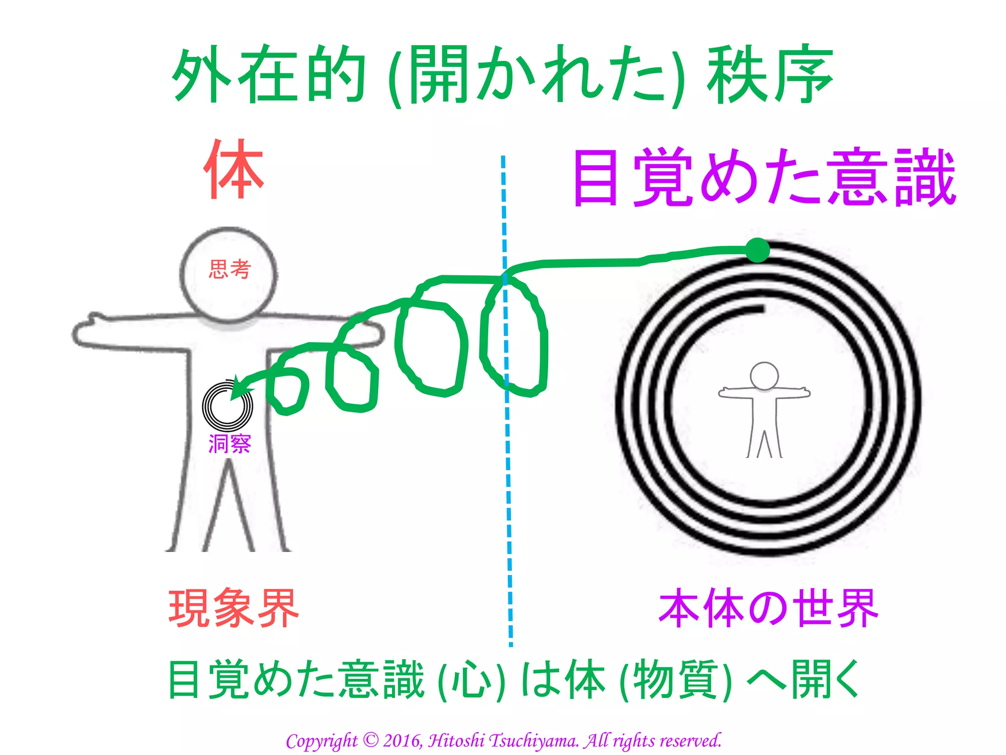 外在的 (開かれた) 秩序
目覚めた意識 (心) は体 (物質) へ開く
体 目覚めた意識
現象界 本体の世界
思考
洞察
Copyright © 2016, Hitoshi Tsuchiyama. All rights reserved.
 