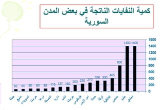 17
14001400
800
405
330326
270230200
1401371158580806563
0
200
400
600
800
1000
1200
1400
1600
‫ق‬‫ش‬‫م‬‫د‬
‫ب‬‫ل‬‫ح‬
‫ص‬
‫م‬‫ح‬
‫ة‬‫ي‬‫ق‬‫ذ‬‫ال‬‫ل‬‫ا‬
‫ة‬‫ق‬‫ر‬‫ل‬‫ا‬
‫ة‬‫ا‬‫م‬‫ح‬
‫ر‬‫و‬‫ز‬‫ل‬‫ا‬‫ر‬‫ي‬‫د‬
‫س‬
‫و‬‫ط‬‫ر‬‫ط‬
‫ا‬‫ن‬‫ا‬‫م‬‫ر‬‫ج‬
‫ب‬‫ل‬‫د‬‫ا‬
‫ا‬‫ي‬‫ر‬‫ا‬‫د‬
‫ة‬‫ك‬‫س‬‫ح‬‫ل‬‫ا‬
‫ا‬‫ع‬‫ر‬‫د‬
‫ا‬‫ت‬‫س‬‫ر‬‫ح‬
‫ء‬‫ا‬‫د‬‫ي‬‫و‬‫س‬‫ل‬‫ا‬
‫ج‬‫ب‬‫ن‬‫م‬
‫ة‬‫ل‬‫ب‬‫ج‬ ‫المدن‬ ‫بعض‬ ‫في‬ ‫الناتجة‬ ‫النفايات‬ ‫كمية‬
‫السورية‬
 