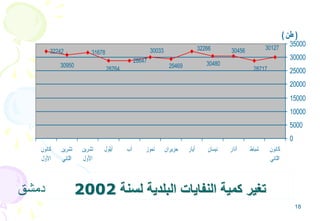 18
‫لسنة‬ ‫البلدية‬ ‫النفايات‬ ‫كمية‬ ‫تغير‬2002
3167832242
30950
28764
28647
30033
29469
32266
30480
30456
28717
30127
0
5000
10000
15000
20000
25000
30000
35000
‫كانون‬
‫الثاني‬
‫شباط‬‫آذار‬‫نيسان‬‫أيار‬‫حزيران‬‫تموز‬‫آب‬‫أيلول‬‫تشرين‬
‫األول‬
‫تشرين‬
‫الثاني‬
‫كانون‬
‫األول‬
( ‫طن‬ )
‫دمشق‬
 