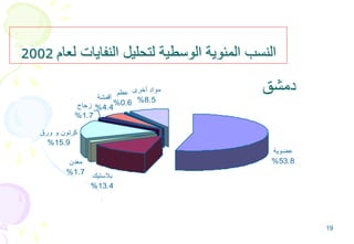 19
‫لع‬ ‫النفايات‬ ‫لتحليل‬ ‫الوسطية‬ ‫المئوية‬ ‫النسب‬‫ام‬2002
‫عضوية‬
%53.8‫معدن‬
%1.7
‫بالستيك‬
%13.4
‫أخرى‬ ‫مواد‬
%8.5
‫عظم‬
%0.6‫زجاج‬
%1.7
‫ورق‬ ‫و‬ ‫كرتون‬
%15.9
‫أقمشة‬
%4.4
‫دمشق‬
 