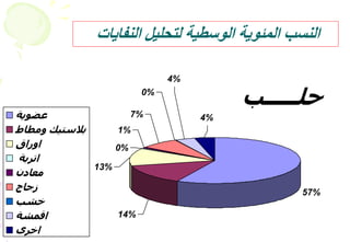 20
‫حلـــــب‬
57%
0%
1%
7%
14%
13%
4%
4%
0%
‫عضوية‬
‫ومطاط‬ ‫بالستيك‬
‫اوراق‬
‫اتربة‬
‫معادن‬
‫زجاج‬
‫خشب‬
‫اقمشة‬
‫اخرى‬
‫النفايات‬ ‫لتحليل‬ ‫الوسطية‬ ‫المئوية‬ ‫النسب‬
 