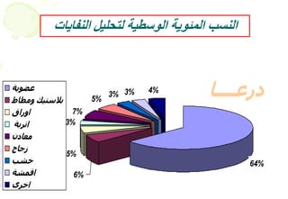 21
‫درعــــا‬
64%
5%
3%
7%
5%
3% 3% 4%
6%
‫عضوية‬
‫ومطاط‬ ‫بالستيك‬
‫اوراق‬
‫اتربة‬
‫معادن‬
‫زجاج‬
‫خشب‬
‫اقمشة‬
‫اخرى‬
‫النفايات‬ ‫لتحليل‬ ‫الوسطية‬ ‫المئوية‬ ‫النسب‬
 