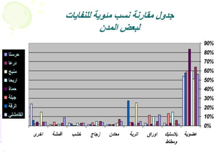22
0%
10%
20%
30%
40%
50%
60%
70%
80%
90%
‫عضوية‬‫بالستيك‬
‫ومطاط‬
‫اوراق‬‫اتربة‬‫معادن‬‫زجاج‬‫خشب‬‫اقمشة‬‫اخرى‬
‫حرستا‬
‫درعا‬
‫منبج‬
‫اريحا‬
‫حماة‬
‫جبلة‬
‫الرقة‬
‫القامشلي‬
‫للنفايات‬ ‫مئوية‬ ‫نسب‬ ‫مقارنة‬ ‫جدول‬
‫المدن‬ ‫لبعض‬
 