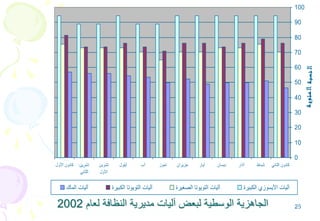 25‫لعام‬ ‫النظافة‬ ‫مديرية‬ ‫آليات‬ ‫لبعض‬ ‫الوسطية‬ ‫الجاهزية‬2002
0
10
20
30
40
50
60
70
80
90
100
‫الثاني‬ ‫كانون‬‫شباط‬‫آذار‬‫نيسان‬‫آيار‬‫حزيران‬‫تموز‬‫آب‬‫أيلول‬‫تشرين‬
‫األول‬
‫تشرين‬
‫الثاني‬
‫األول‬ ‫كانون‬
‫ة‬‫ئوي‬‫م‬‫ال‬‫سبة‬‫ن‬‫ال‬
‫الماك‬ ‫آليات‬ ‫الكبيرة‬ ‫التويوتا‬ ‫آليات‬ ‫الصغيرة‬ ‫التويوتا‬ ‫آليات‬ ‫الكبيرة‬ ‫األيسوزي‬ ‫آليات‬
 