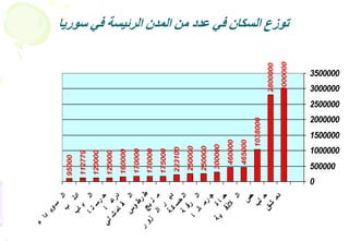 4
3000000
2800000
1038000
465000
460000
300000
250000
250000
223100
175000
170000
170000
160000
120000
120000
112779
95000
0
500000
1000000
1500000
2000000
2500000
3000000
3500000
‫ق‬‫ش‬
‫م‬‫د‬
‫ب‬‫ل‬‫ح‬
‫ص‬‫م‬‫ح‬
‫ة‬‫ي‬
‫ق‬‫ذ‬‫ال‬
‫ل‬‫ا‬
‫ة‬‫ا‬‫م‬‫ح‬
‫ا‬
‫ن‬‫ا‬
‫م‬‫ر‬‫ج‬
‫ة‬
‫ق‬‫ر‬
‫ل‬‫ا‬
‫ة‬‫ك‬‫س‬‫ح‬
‫ل‬‫ا‬
‫ر‬
‫و‬‫ز‬
‫ل‬‫ا‬
‫ر‬
‫ي‬‫د‬
‫ج‬‫ب‬‫ن‬
‫م‬
‫س‬
‫و‬‫ط‬‫ر‬‫ط‬
‫ي‬‫ل‬‫ش‬
‫م‬‫ا‬‫ق‬
‫ل‬‫ا‬
‫ا‬
‫ع‬‫ر‬‫د‬
‫ا‬‫ت‬‫س‬‫ر‬‫ح‬
‫ب‬‫ا‬‫ب‬
‫ل‬‫ا‬
‫ب‬
‫ل‬‫د‬‫ا‬
‫ء‬
‫ا‬‫د‬
‫ي‬‫و‬‫س‬
‫ل‬‫ا‬
‫سوريا‬ ‫في‬ ‫الرئيسة‬ ‫المدن‬ ‫من‬ ‫عدد‬ ‫في‬ ‫السكان‬ ‫توزع‬
 