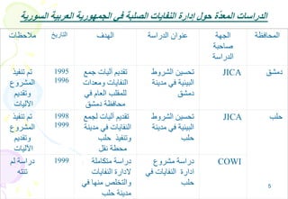 5
‫السورية‬ ‫العربية‬ ‫الجمهورية‬ ‫في‬ ‫الصلبة‬ ‫النفايات‬ ‫إدارة‬ ‫حول‬ ‫ة‬ّ‫د‬‫المع‬ ‫الدراسات‬
‫مالحظات‬ ‫التاريخ‬ ‫الهدف‬ ‫الدراسة‬ ‫عنوان‬ ‫الجهة‬
‫صاحبة‬
‫الدراسة‬
‫المحافظة‬
‫تنفيذ‬ ‫تم‬
‫المشروع‬
‫وتقديم‬
‫اآلليات‬
1995
1996
‫جمع‬ ‫آليات‬ ‫تقديم‬
‫ومعدات‬ ‫النفايات‬
‫في‬ ‫العام‬ ‫للمقلب‬
‫دمشق‬ ‫محافظة‬
‫الشروط‬ ‫تحسين‬
‫مدينة‬ ‫في‬ ‫البيئية‬
‫دمشق‬
JICA ‫دمشق‬
‫تنفيذ‬ ‫تم‬
‫المشروع‬
‫وتقديم‬
‫اآلليات‬
1998
1999
‫لجمع‬ ‫آليات‬ ‫تقديم‬
‫مدينة‬ ‫في‬ ‫النفايات‬
‫حلب‬ ‫وتنفيذ‬
‫نقل‬ ‫محطة‬
‫الشروط‬ ‫تحسين‬
‫مدينة‬ ‫في‬ ‫البيئية‬
‫حلب‬
JICA ‫حلب‬
‫لم‬ ‫دراسة‬
‫تنته‬
1999 ‫متكاملة‬ ‫دراسة‬
‫النفايات‬ ‫الدارة‬
‫في‬ ‫منها‬ ‫والتخلص‬
‫حلب‬ ‫مدينة‬
‫مشروع‬ ‫دراسة‬
‫ادارة‬‫ف‬ ‫النفايات‬‫ي‬
‫حلب‬
COWI
 