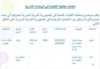 52
‫االدارية‬ ‫الوحدات‬ ‫في‬ ‫النفايات‬ ‫معالجة‬ ‫منشآت‬
‫س‬ ‫الى‬ ‫بتحويلها‬ ‫السورية‬ ‫العربية‬ ‫الجمهورية‬ ‫في‬ ‫الصلبة‬ ‫النفايات‬ ‫معالجة‬ ‫موضوع‬ ‫يغلب‬‫ماد‬
‫الشكل‬ ‫على‬ ‫السورية‬ ‫العربية‬ ‫الجمهورية‬ ‫في‬ ‫الموجودة‬ ‫المعامل‬ ‫جرد‬ ‫ويمكن‬ ‫للتربة‬ ‫محسن‬
‫التالي‬:
‫مالحظات‬ ‫الوضع‬
‫الحالي‬
‫الكمية‬
‫المعالجة‬
‫تاريخ‬
‫اإلنشاء‬
‫المنفذة‬ ‫الشركة‬ ‫المنشاة‬ ‫المحافظة‬
‫دراسة‬ ‫هناك‬
‫لتطويره‬
‫جاهز‬ 500 ‫طن‬
ً‫ا‬‫يومي‬
1990 BUHLER
(SWISS)
‫تحويل‬ ‫معمل‬
‫الى‬ ‫النفايات‬
‫محسن‬ ‫سماد‬
‫للتربة‬
‫دمشق‬
‫عن‬ ‫متوقف‬
‫العمل‬
/ ‫تحويل‬ ‫معمل‬
‫الى‬ ‫النفايات‬
‫سماد‬
‫حلب‬
 