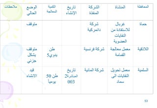 53
‫متوقف‬ ‫شركة‬
‫دانمركية‬
‫غربال‬
‫من‬ ‫لالستفادة‬
‫النفايات‬
‫العضوية‬
‫حماة‬
‫متوقف‬
‫يشكل‬
‫جزئي‬
‫طن‬
5‫يدوي‬
‫فرنسي‬ ‫شركة‬‫ة‬ ‫معالجة‬ ‫معمل‬
‫القمامة‬
‫الالذقية‬
‫قيد‬
‫االنشاء‬ 50 ‫طن‬
ً‫ا‬‫يومي‬
‫تاريخ‬
‫المباشر‬‫ة‬2
003
‫المانية‬ ‫شركة‬ ‫تحويل‬ ‫معمل‬
‫الى‬ ‫النفايات‬
‫سماد‬
‫السلمية‬
‫مالحظات‬ ‫الوضع‬
‫الحالي‬
‫الكمية‬
‫المعالجة‬
‫تاريخ‬
‫اإلنشاء‬
‫الشركة‬
‫المنفذة‬
‫المنشاة‬ ‫المحافظة‬
 