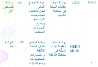 6
‫دراسة‬
‫حتى‬ ‫فقط‬
‫اآلن‬
2001 ‫الوضع‬ ‫دراسة‬
‫الحالي‬
‫لمدن‬(‫الالذقية‬-
‫الحفة‬-‫جبلة‬-
‫القرداحة‬)
‫ووضع‬
‫التصورات‬
‫المستقبلية‬
‫إدارة‬ ‫دراسة‬
‫الصلب‬ ‫النفايات‬‫ة‬
‫محافظة‬ ‫في‬
‫الالذقية‬
JICA ‫الالذقية‬
‫الدراسة‬
‫فقط‬
1996 ‫الوضع‬ ‫دراسة‬
‫لمدينة‬ ‫الحالي‬
‫الالذقية‬
‫التصورات‬ ‫و‬
‫لح‬ ‫المستقبلية‬‫ل‬
‫النفايات‬ ‫وضع‬
‫عامة‬ ‫دراسة‬
‫النفايات‬ ‫لواقع‬
‫في‬ ‫الصلبة‬
‫الالذقية‬ ‫محافظة‬
MEDU
RBUS
 