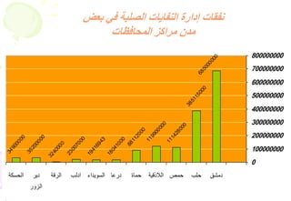 61385115000
111428000
119900000
88112000
18041000
19416943
23007000
3240000
35200000
34900000
685000000
0
100000000
200000000
300000000
400000000
500000000
600000000
700000000
800000000
‫دمشق‬‫حلب‬‫حمص‬‫الالذقية‬‫حماة‬‫درعا‬‫السويداء‬‫ادلب‬‫الرقة‬‫دير‬
‫الزور‬
‫الحسكة‬
‫بعض‬ ‫في‬ ‫الصلبة‬ ‫النفايات‬ ‫إدارة‬ ‫نفقات‬
‫المحافظات‬ ‫مراكز‬ ‫مدن‬
 