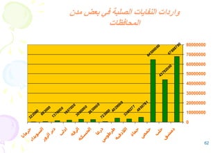 62
43792000
64500000
3399277
723000
1370000
322000
67888700
3000000
603000
1987000
2630000
4029000
4950761
0
10000000
20000000
30000000
40000000
50000000
60000000
70000000
80000000
‫ق‬
‫ش‬
‫م‬‫د‬
‫ب‬
‫ل‬‫ح‬
‫ص‬
‫م‬‫ح‬
‫ة‬‫ا‬‫م‬‫ح‬
‫ة‬‫ي‬‫ق‬‫ذ‬‫ال‬‫ل‬‫ا‬
‫س‬
‫و‬‫ط‬
‫ر‬‫ط‬
‫ا‬‫ع‬‫ر‬‫د‬
‫ة‬‫ك‬‫س‬
‫ح‬‫ل‬‫ا‬
‫ة‬‫ق‬‫ر‬‫ل‬‫ا‬
‫ب‬
‫ل‬‫د‬‫ا‬
‫ر‬‫و‬‫ز‬‫ل‬‫ا‬‫ر‬‫ي‬‫د‬
‫ء‬‫ا‬‫د‬‫ي‬‫و‬‫س‬
‫ل‬‫ا‬
‫ا‬‫ن‬‫ا‬‫م‬‫ر‬‫ج‬
‫مدن‬ ‫بعض‬ ‫في‬ ‫الصلبة‬ ‫النفايات‬ ‫واردات‬
‫المحافظات‬
 
