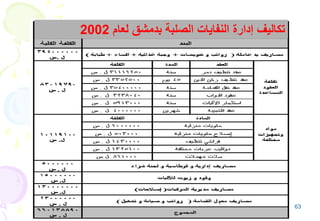 63
‫لعام‬ ‫بدمشق‬ ‫الصلبة‬ ‫النفايات‬ ‫إدارة‬ ‫تكاليف‬2002
 