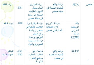 7
‫فقط‬ ‫دراسة‬
2001
‫جدوى‬ ‫دراسة‬
‫معمل‬ ‫انشاء‬
‫النفايات‬ ‫لتحويل‬
‫سماد‬ ‫إلى‬ ‫الصلبة‬
‫حمص‬ ‫مدينة‬ ‫في‬
‫واقع‬ ‫دراسة‬
‫في‬ ‫الصلبة‬ ‫النفايات‬
‫حمص‬ ‫مدينة‬
JICA ‫حمص‬
‫فقط‬ ‫دراسة‬ 1999 ‫ادارة‬ ‫واقع‬ ‫دراسة‬
‫في‬ ‫الصلبة‬ ‫النفايات‬
‫ودراسة‬ ‫حمص‬
‫المكب‬ ‫واقع‬
‫واعداد‬ ‫الموجود‬
‫تصميميه‬ ‫دراسة‬
‫والحل‬ ‫للمشروع‬
‫مشروع‬ ‫دراسة‬
‫النفايات‬ ‫ادارة‬
‫حمص‬ ‫في‬ ‫الصلبة‬
‫بنك‬
‫االستثمار‬
‫األوربي‬
‫شركة‬
COWI
‫تتم‬ ‫لم‬
‫بعد‬ ‫الدراسة‬
2002-
2003
‫واقع‬ ‫دراسة‬
‫الخطرة‬ ‫النفايات‬
‫الحلول‬ ‫ووضع‬
‫الالزمة‬
‫واقع‬ ‫دراسة‬
‫الخطرة‬ ‫النفايات‬
‫حمص‬ ‫في‬
G.T.Z
 