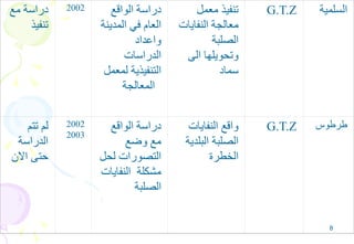 8
‫مع‬ ‫دراسة‬
‫تنفيذ‬
2002 ‫الواقع‬ ‫دراسة‬
‫المدينة‬ ‫في‬ ‫العام‬
‫واعداد‬
‫الدراسات‬
‫لمعمل‬ ‫التنفيذية‬
‫المعالجة‬
‫معمل‬ ‫تنفيذ‬
‫النفايات‬ ‫معالجة‬
‫الصلبة‬
‫الى‬ ‫وتحويلها‬
‫سماد‬
G.T.Z ‫السلمية‬
‫تتم‬ ‫لم‬
‫الدراسة‬
‫االن‬ ‫حتى‬
2002
2003
‫الواقع‬ ‫دراسة‬
‫وضع‬ ‫مع‬
‫لحل‬ ‫التصورات‬
‫النفايات‬ ‫مشكلة‬
‫الصلبة‬
‫النفايات‬ ‫واقع‬
‫البلدية‬ ‫الصلبة‬
‫الخطرة‬
G.T.Z ‫طرطوس‬
 