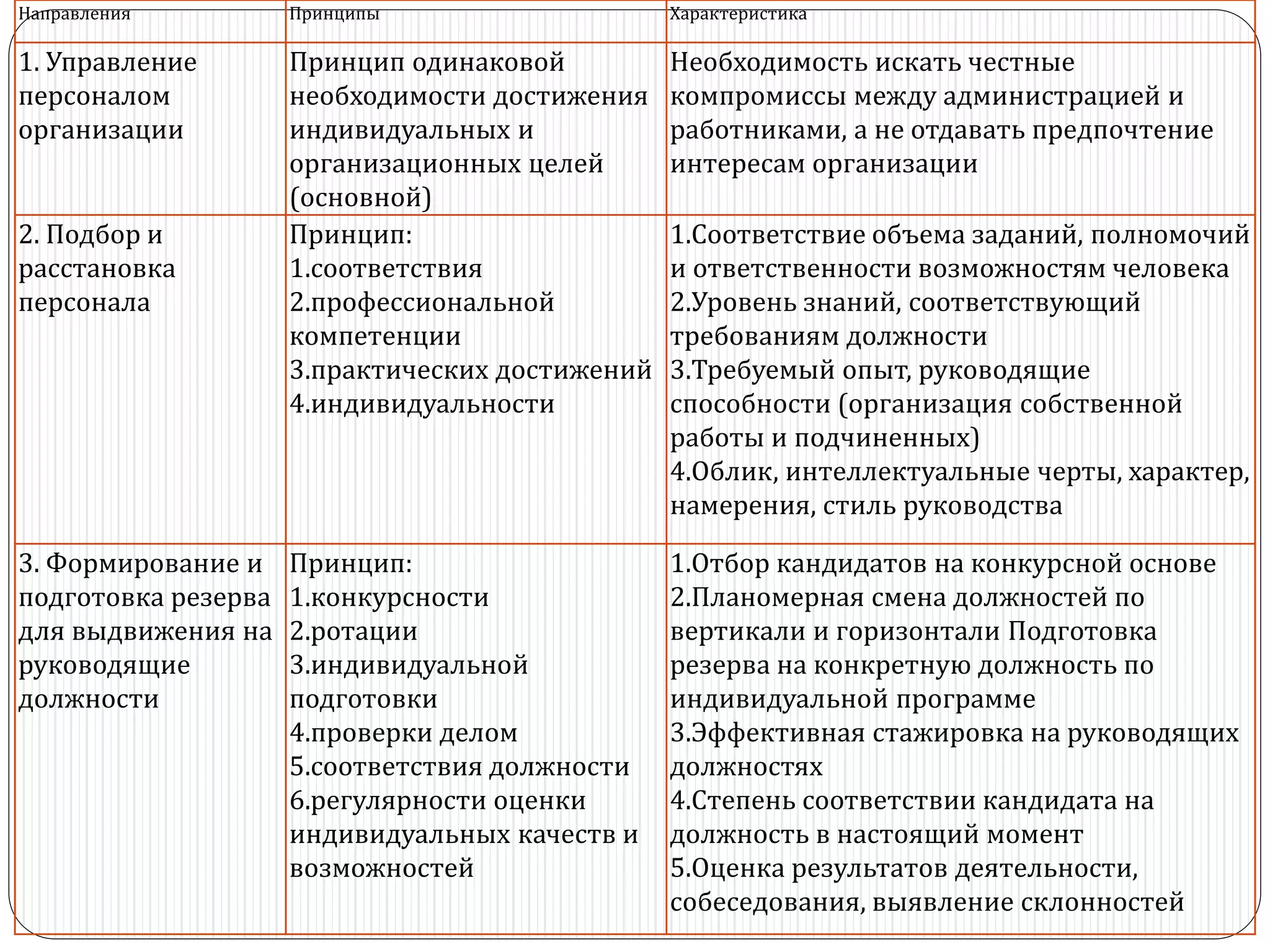 Направления Принципы Характеристика
1. Управление
персоналом
организации
Принцип одинаковой
необходимости достижения
индивидуальных и
организационных целей
(основной)
Необходимость искать честные
компромиссы между администрацией и
работниками, а не отдавать предпочтение
интересам организации
2. Подбор и
расстановка
персонала
Принцип:
1.соответствия
2.профессиональной
компетенции
3.практических достижений
4.индивидуальности
1.Соответствие объема заданий, полномочий
и ответственности возможностям человека
2.Уровень знаний, соответствующий
требованиям должности
3.Требуемый опыт, руководящие
способности (организация собственной
работы и подчиненных)
4.Облик, интеллектуальные черты, характер,
намерения, стиль руководства
3. Формирование и
подготовка резерва
для выдвижения на
руководящие
должности
Принцип:
1.конкурсности
2.ротации
3.индивидуальной
подготовки
4.проверки делом
5.соответствия должности
6.регулярности оценки
индивидуальных качеств и
возможностей
1.Отбор кандидатов на конкурсной основе
2.Планомерная смена должностей по
вертикали и горизонтали Подготовка
резерва на конкретную должность по
индивидуальной программе
3.Эффективная стажировка на руководящих
должностях
4.Степень соответствии кандидата на
должность в настоящий момент
5.Оценка результатов деятельности,
собеседования, выявление склонностей
 