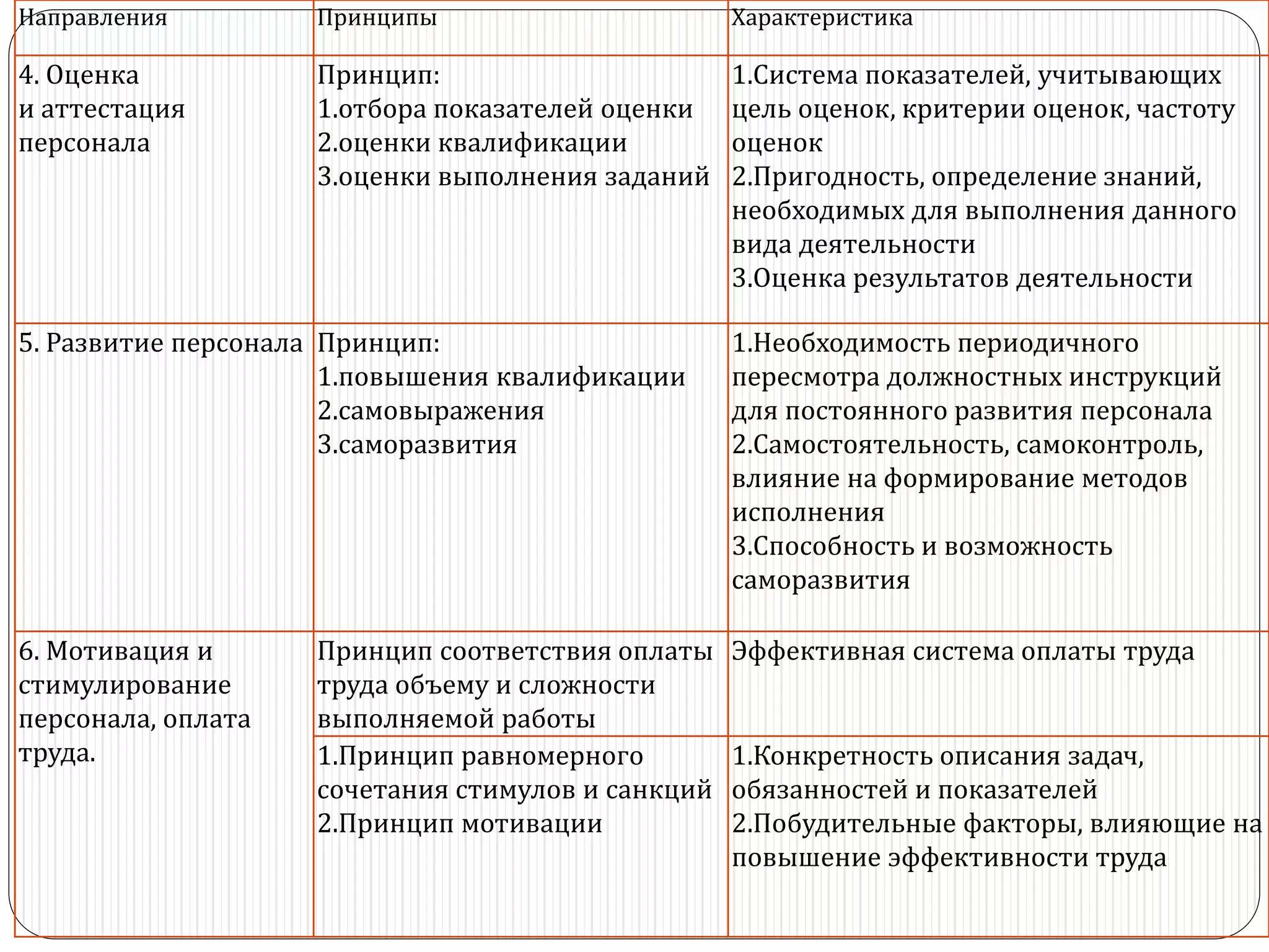 Направления Принципы Характеристика
4. Оценка
и аттестация
персонала
Принцип:
1.отбора показателей оценки
2.оценки квалификации
3.оценки выполнения заданий
1.Система показателей, учитывающих
цель оценок, критерии оценок, частоту
оценок
2.Пригодность, определение знаний,
необходимых для выполнения данного
вида деятельности
3.Оценка результатов деятельности
5. Развитие персонала Принцип:
1.повышения квалификации
2.самовыражения
3.саморазвития
1.Необходимость периодичного
пересмотра должностных инструкций
для постоянного развития персонала
2.Самостоятельность, самоконтроль,
влияние на формирование методов
исполнения
3.Способность и возможность
саморазвития
6. Мотивация и
стимулирование
персонала, оплата
труда.
Принцип соответствия оплаты
труда объему и сложности
выполняемой работы
Эффективная система оплаты труда
1.Принцип равномерного
сочетания стимулов и санкций
2.Принцип мотивации
1.Конкретность описания задач,
обязанностей и показателей
2.Побудительные факторы, влияющие на
повышение эффективности труда
 