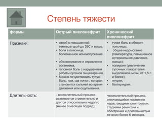 Степень тяжести
формы Острый пиелонефрит Хронический
пиелонефрит
Признаки: • озноб с повышенной
температурой до 39С и выше,
• боли в пояснице,
болезненное мочеиспускание
,
• обезвоживание и отравление
организма,
• головная боль с нарушением
работы органов пищеварения.
• Можно почувствовать тупую
боль, там, где почки , которая
становится сильней во время
движения или ощупывания.
• тупая боль в области
поясницы;
• общее недомогание
(температура, повышенное
артериальное давление,
жажда);
• полиурия (увеличение
суточных показателей
выделяемой мочи, от 1,8 л
и более),
• пиурия,
• бактериурия.
Длительность: – воспалительный процесс
развивается стремительно и
длится относительно недолго
(менее 6 месяцев подряд);
-воспалительный процесс,
отличающийся постоянно
нарастающими симптомами,
стадиями ремиссии и
обострения и длительностью
течения более 6 месяцев.
 