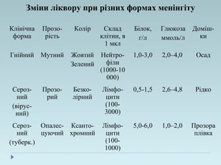 Зміни ліквору при різних формах менінгіту
Клінічна
форма
Прозо-
рість
Колір Склад
клітин, в
1 мкл
Білок,
г/л
Глюкоза
ммоль/л
Доміш-
ки
Гнійний Мутний Жовтий
Зелений
Нейтро-
філи
(1000-10
000)
1,0-3,0 2,0–4,0 Осад
Сероз-
ний
(вірус-
ний)
Прозо-
рий
Безко-
лірний
Лімфо-
цити
(100-
3000)
0,5-1,5 2,6–4,8 Рідко
Сероз-
ний
(туберк.)
Опалес-
цуючий
Ксанто-
хромний
Лімфо-
цити
(100-
1000)
5,0-6,0 1,0–2,0 Прозора
плівка
 