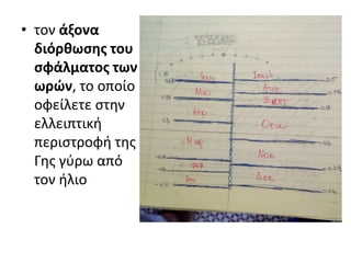 • τον άξονα
διόρθωσης του
σφάλματος των
ωρών, το οποίο
οφείλετε στην
ελλειπτική
περιστροφή της
Γης γύρω από
τον ήλιο
 