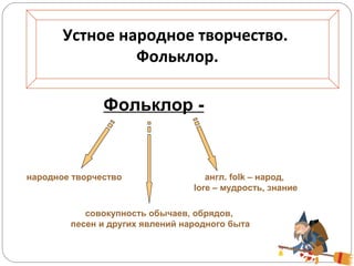 Устное народное творчество.
Фольклор.
Фольклор -
народное творчество
совокупность обычаев, обрядов,
песен и других явлений народного быта
англ. folk – народ,
lore – мудрость, знание
 