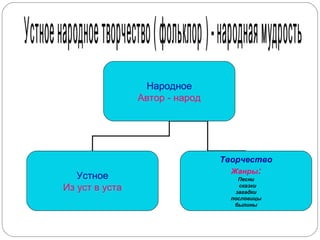 Народное
Автор - народ
Устное
Из уст в уста
Творчество
Жанры:
Песни
сказки
загадки
пословицы
былины
 