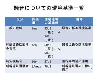 鉄道騒音と良好な生活環境 番号付き
