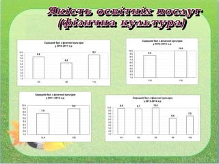 Середній бал з фізичної культури
у 2010-2011 н.р.
8,6
6,5
9,3
1,0
2,0
3,0
4,0
5,0
6,0
7,0
8,0
9,0
10,0
9А 9В 11Б
Середній бал з фізичної культури
у 2011-2012 н.р.
7,5
9,0
1,0
2,0
3,0
4,0
5,0
6,0
7,0
8,0
9,0
10,0
10,А 10Б
Середній бал з фізичної культури
у 2012-2013 н.р.
8,5
10,0
1,0
2,0
3,0
4,0
5,0
6,0
7,0
8,0
9,0
10,0
11А 11Б
Середній бал з фізичної культури
у 2013-2014 н.р.
9,9 9,7 10,0
6,5
7,2
1,0
2,0
3,0
4,0
5,0
6,0
7,0
8,0
9,0
10,0
5А 5Б 5В 9В 10Б
 