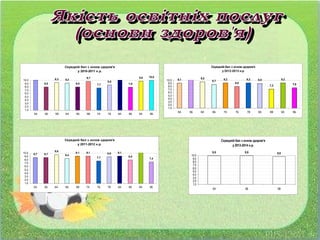 Середній бал з основ здоров'я
у 2010-2011 н.р.
8,0
9,3 9,2
8,0
9,7
7,7
8,6
7,9
9,8 10,0
1,0
2,0
3,0
4,0
5,0
6,0
7,0
8,0
9,0
10,0
5А 5Б 5В 6А 6Б 6В 7А 7Б 8А 8Б 9А 9Б
Середній бал з основ здоров'я
у 2011-2012 н.р.
8,7 8,7
9,6
8,4
9,1 9,1
7,7
8,9 9,1
8,0
7,4
1,0
2,0
3,0
4,0
5,0
6,0
7,0
8,0
9,0
10,0
5А 5Б 6А 6Б 6В 7А 7Б 7В 8А 8Б 9А 9Б
Середній бал з основ здоров'я
у 2012-2013 н.р.
9,1 9,5
8,7
9,2
8,0
9,2 9,0
7,2
9,2
7,6
1,0
2,0
3,0
4,0
5,0
6,0
7,0
8,0
9,0
10,0
5А 5Б 6А 6Б 7А 7Б 7В 8А 8В 9А 9Б
Середній бал з основ здоров'я
у 2013-2014 н.р.
9,9 9,9 9,6
1,0
2,0
3,0
4,0
5,0
6,0
7,0
8,0
9,0
10,0
5А 5Б 5В
 