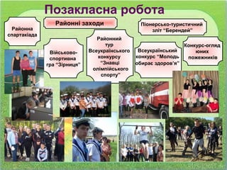 Районні заходи
Районна
спартакіада
Військово-
спортивна
гра “Зірниця”
Конкурс-огляд
юних
пожежників
Всеукраїнський
конкурс “Молодь
обирає здоров’я”
Позакласна робота
Районний
тур
Всеукраїнського
конкурсу
“Знавці
олімпійського
спорту”
Піонерсько-туристичний
зліт “Берендей”
 