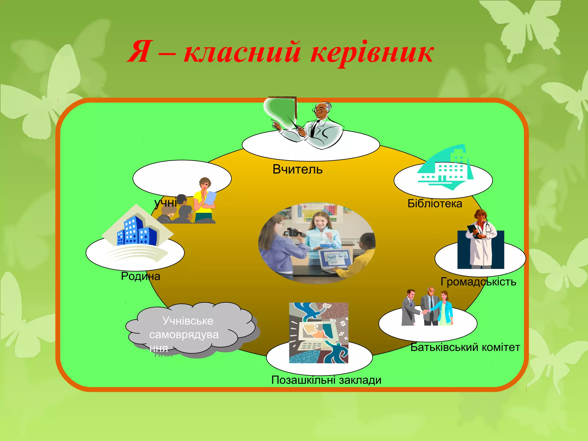 Я – класний керівник
учні
Батьківський комітет
Бібліотека
Громадськість
Учнівське
самоврядува
ння
Учнівське
самоврядува
ння
Родина
Вчитель
Позашкільні заклади
 