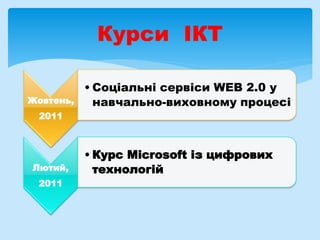 Курси ІКТ
Жовтень,
2011
• Соціальні сервіси WEB 2.0 у
навчально-виховному процесі
Лютий,
2011
• Курс Microsoft із цифрових
технологій
 
