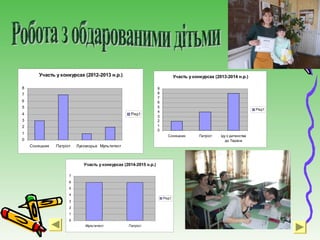 Участь у конкурсах (2012-2013 н.р.)
0
1
2
3
4
5
6
7
8
Соняшник Патріот Лукоморье Мультитест
Ряд1
Участь у конкурсах (2013-2014 н.р.)
0
1
2
3
4
5
6
7
8
9
Соняшник Патріот Іду з дитинства
до Тараса
Ряд1
Участь у конкурсах (2014-2015 н.р.)
0
1
2
3
4
5
6
7
Мультитест Патріот
Ряд1
 