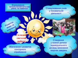 Формування
загальнонавчальних
умінь та навичок
Формування
загальнонавчальних
умінь та навичок Стимулювання учнів
у пізнавальній
діяльності
Стимулювання учнів
у пізнавальній
діяльності
Створення
у кожної дитини
індивідуального
досвіду виконання
творчих завдань
Створення
у кожної дитини
індивідуального
досвіду виконання
творчих завдань
Збагачення і розвиток
сонсорного
сприймання
Збагачення і розвиток
сонсорного
сприймання
Розвиток
мови та
мовлення
Розвиток
мови та
мовлення
Складові
системи
роботи
 